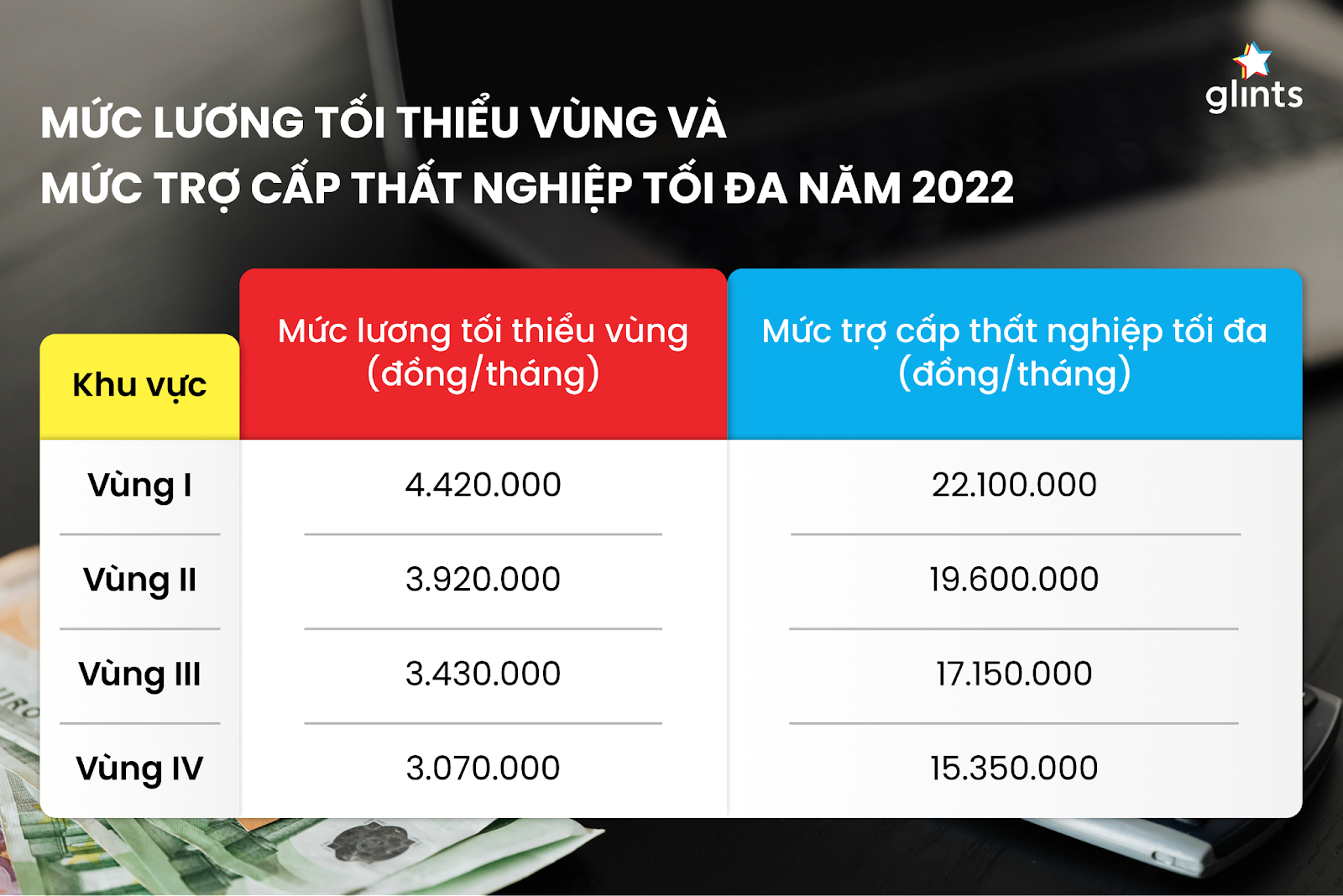 mức lương tối thiểu vùng và mức trợ cấp thất nghiệp tối đa năm 2022