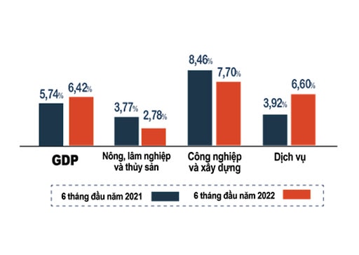 Ngành nông-lâm-ngư nghiệp phát triển ổn định