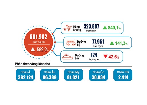 Lượng khách quốc tế đến Việt Nam