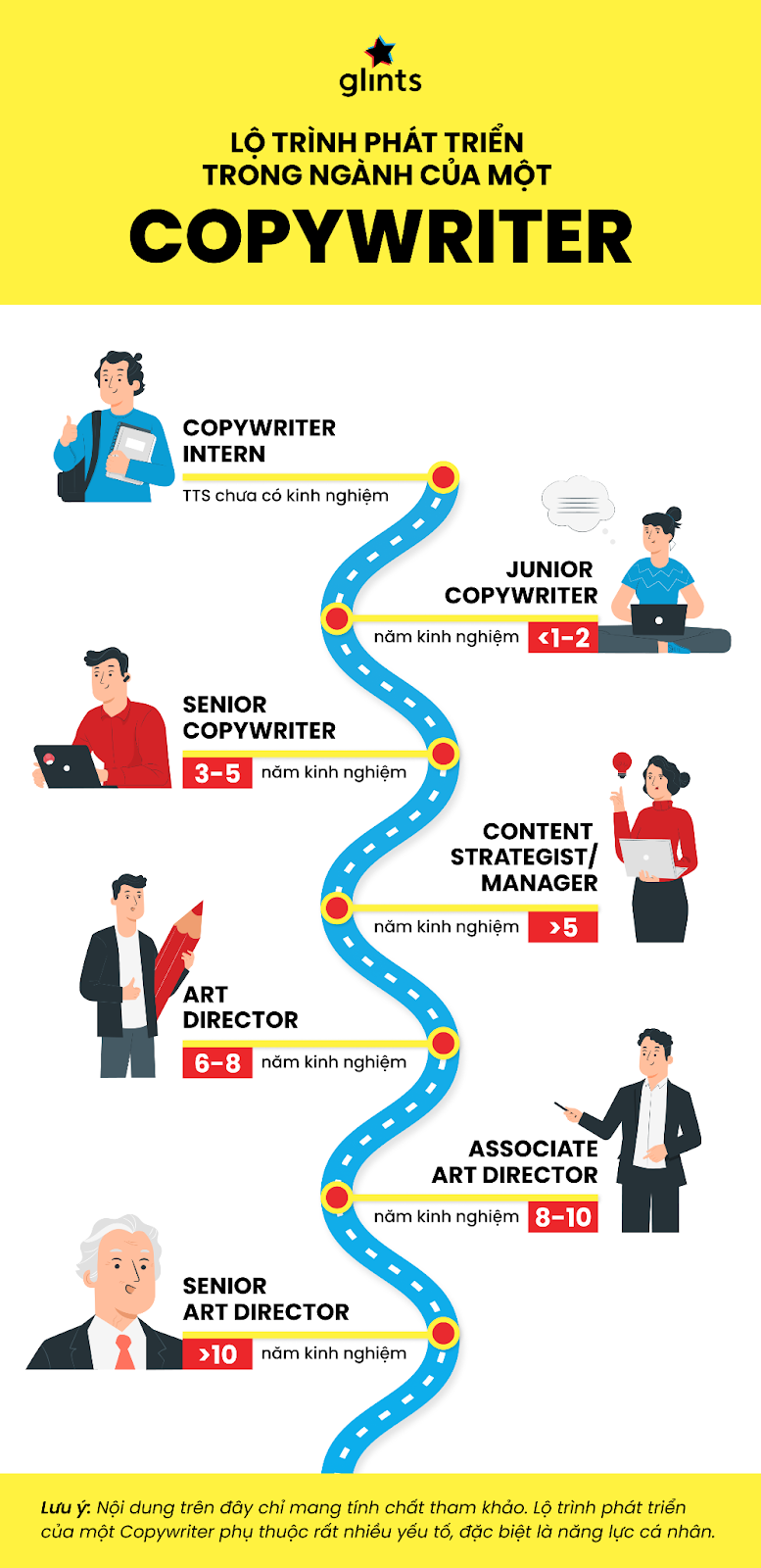 lộ trình phát triển trong ngành của một copywriter