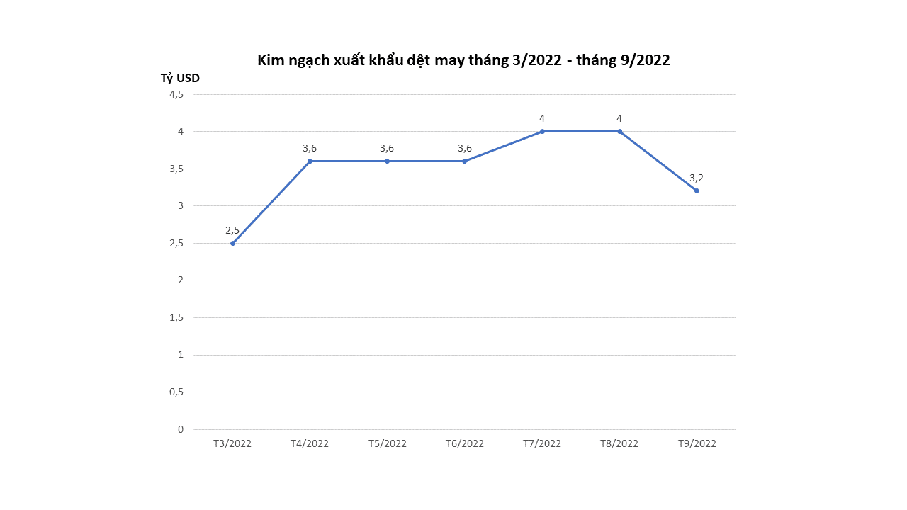 kim ngạch xuất khẩu dệt may tháng 9/2022