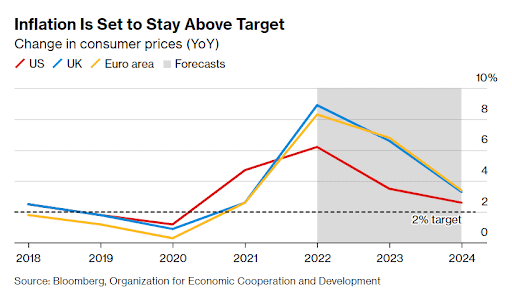 inflation is set to stay above target