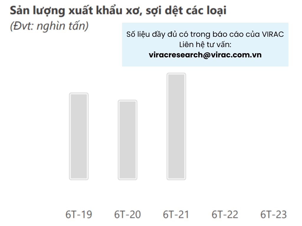 Hình 2: Sản lượng xuất khẩu xơ, sợi dệt các loại 