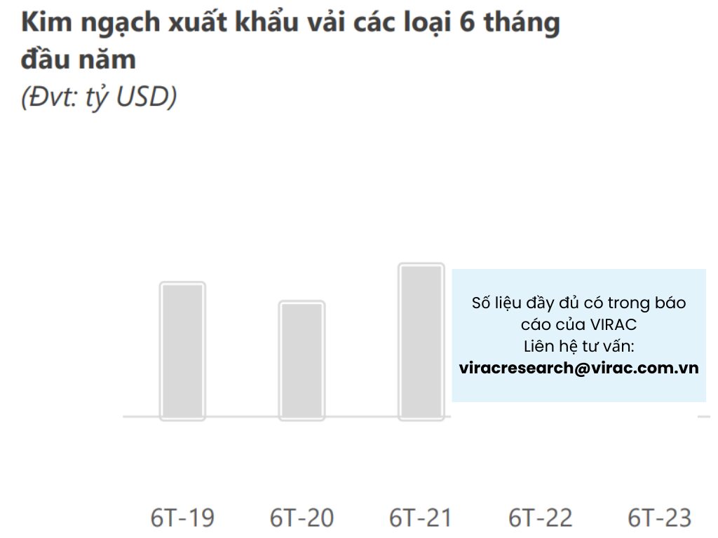 Hình 5: Kim ngạch xuất khẩu vải các loại 6 tháng đầu năm 2023