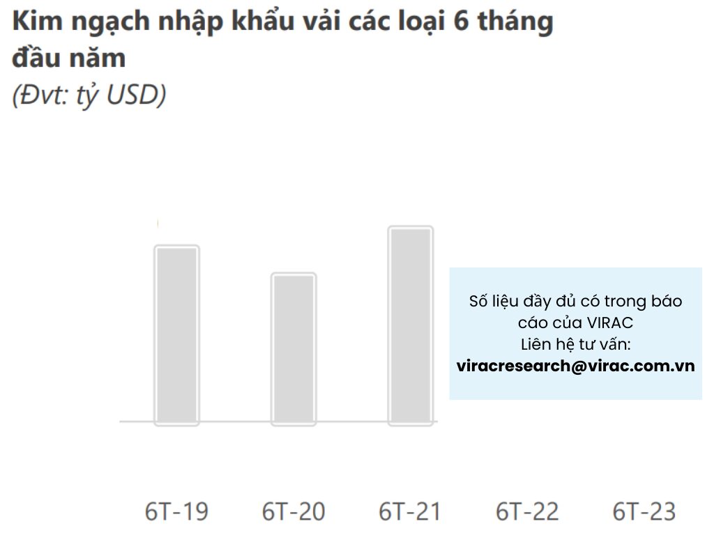 Hình 4: Kim ngạch nhập khẩu vải các loại 6 tháng đầu năm