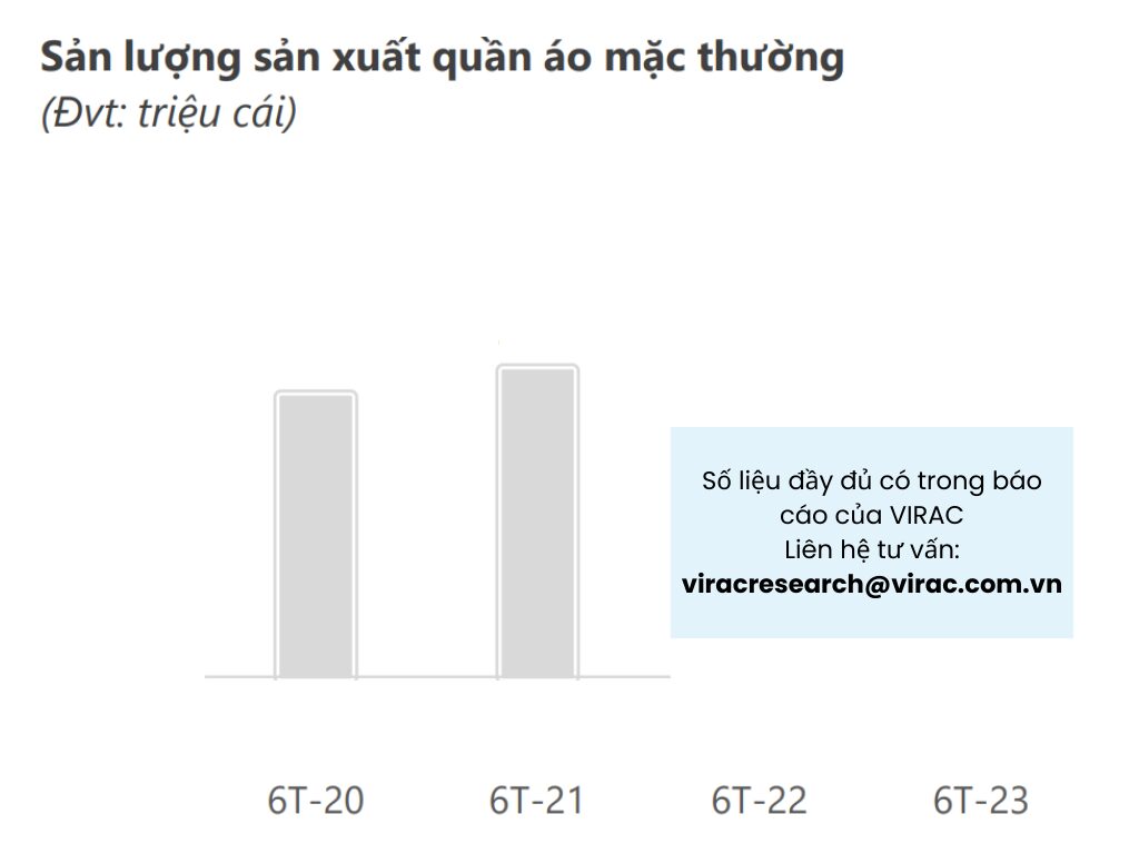 Hình 6: Sản lượng sản xuất quần áo mặc thường