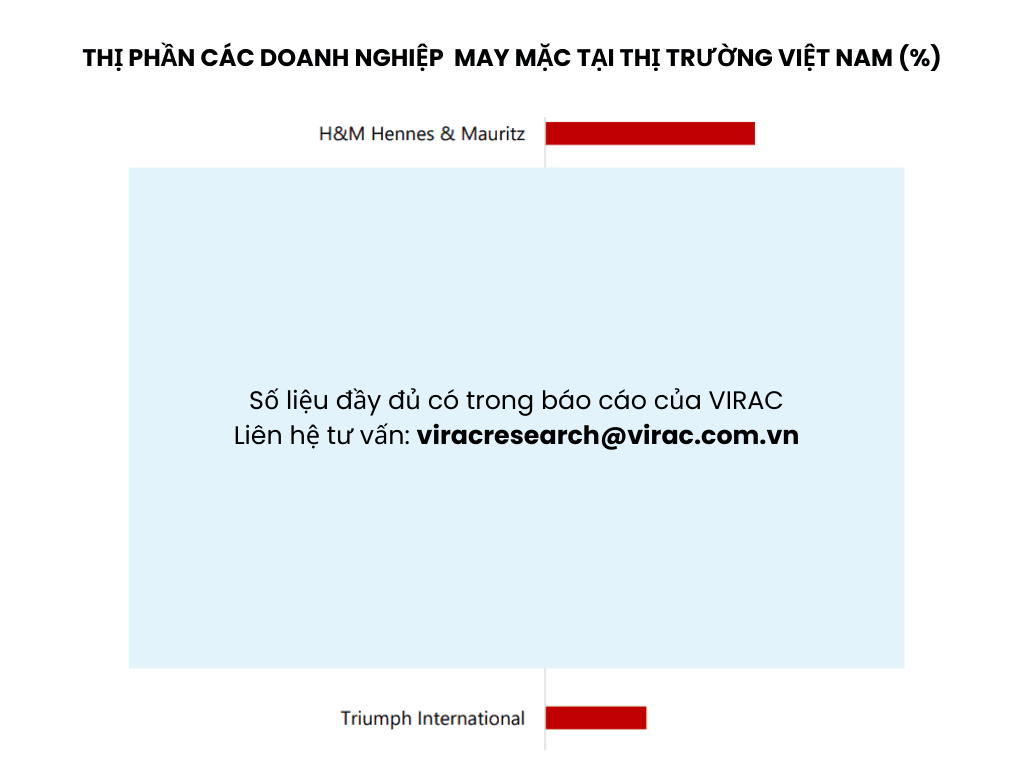 Hình 8: Thị phần các doanh nghiệp ngành may mặc ở Việt Nam