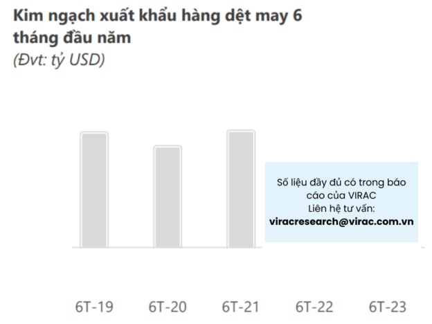 Hình 9: Kim ngạch xuất khẩu hàng dệt may 6 tháng đầu năm