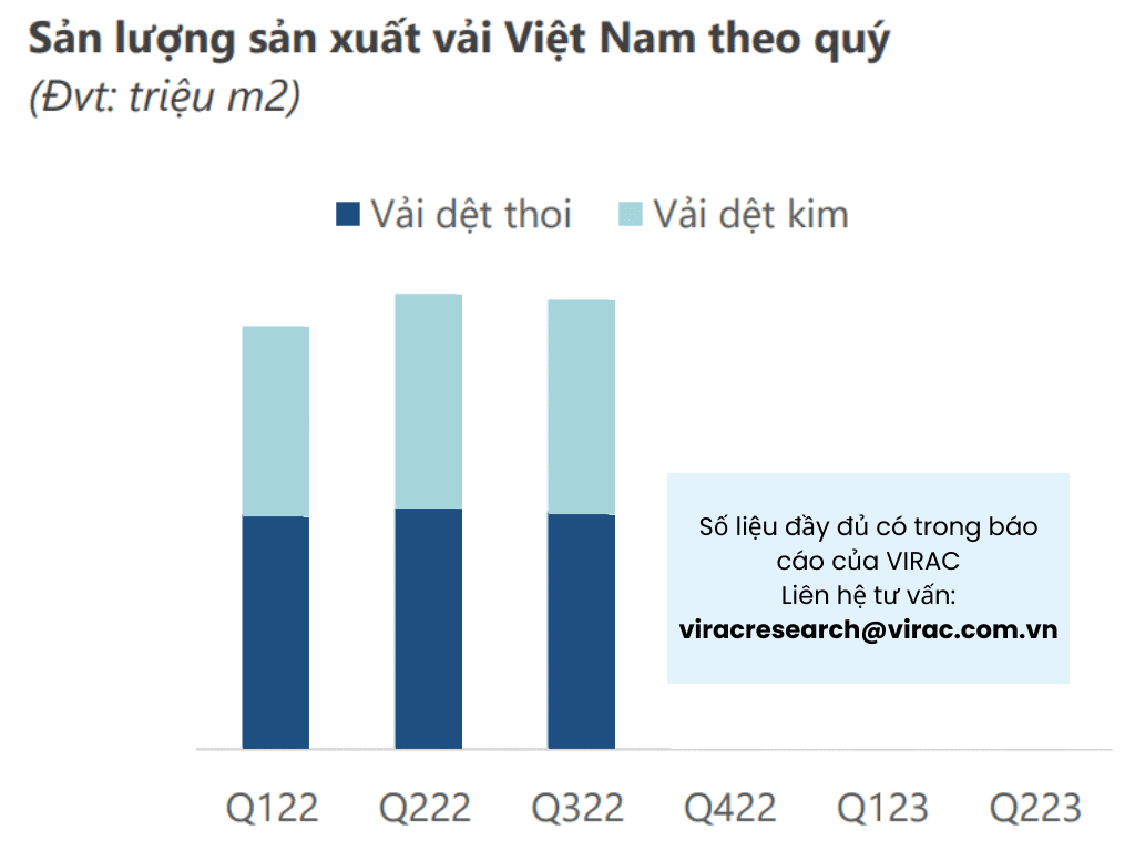 Hình 3: Sản lượng sản xuất vải Việt Nam theo quý có trong báo cáo ngành dệt may